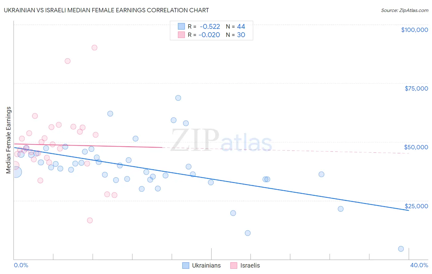 Ukrainian vs Israeli Median Female Earnings