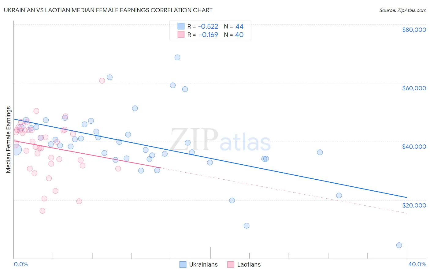 Ukrainian vs Laotian Median Female Earnings