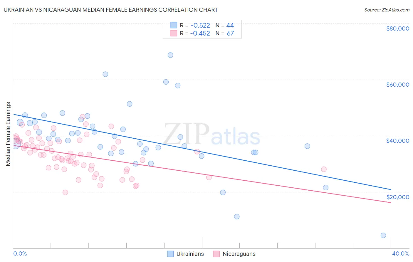 Ukrainian vs Nicaraguan Median Female Earnings