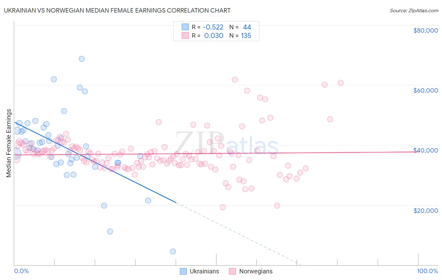 Ukrainian vs Norwegian Median Female Earnings