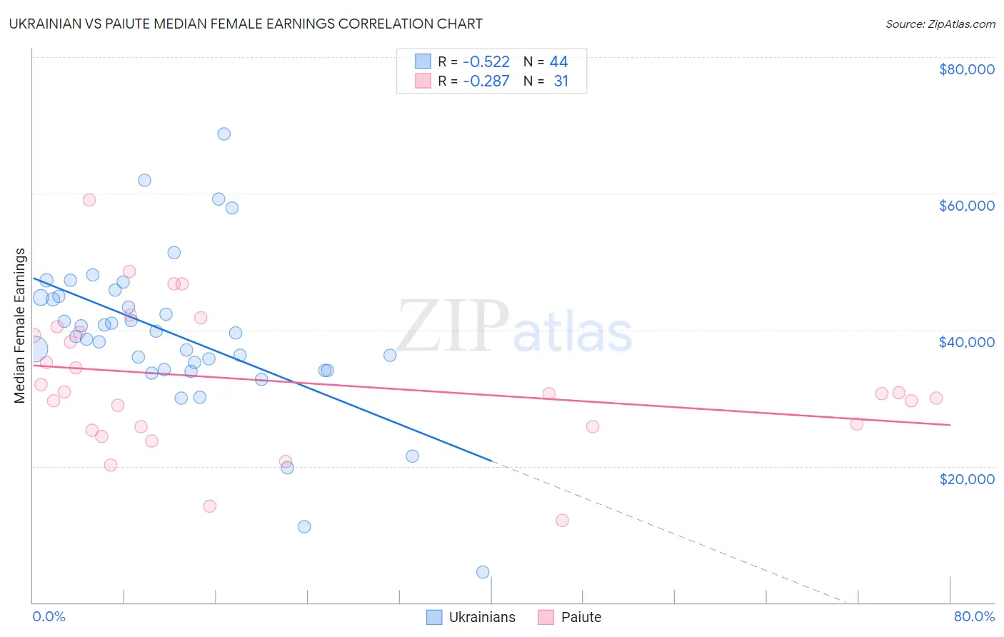 Ukrainian vs Paiute Median Female Earnings