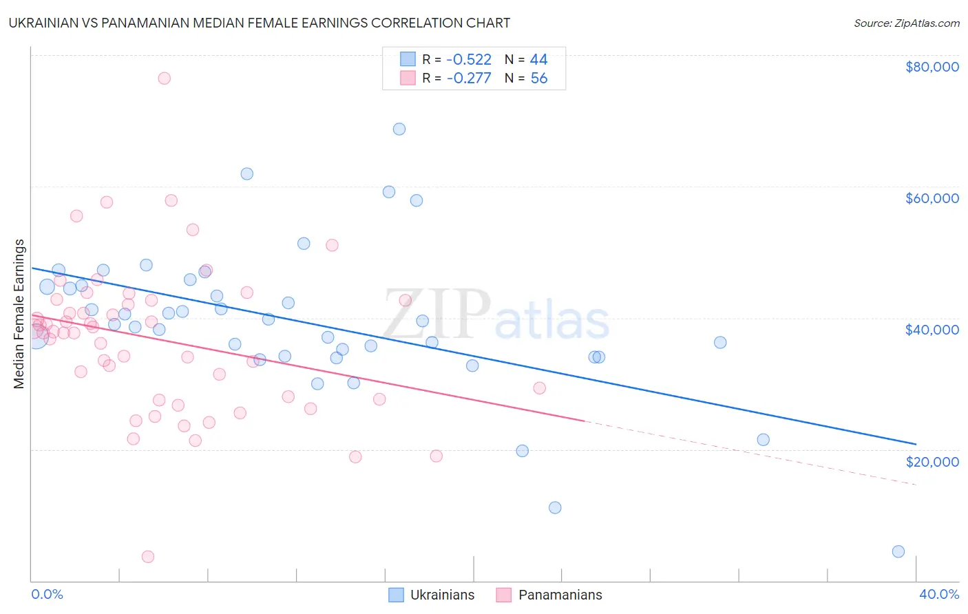 Ukrainian vs Panamanian Median Female Earnings