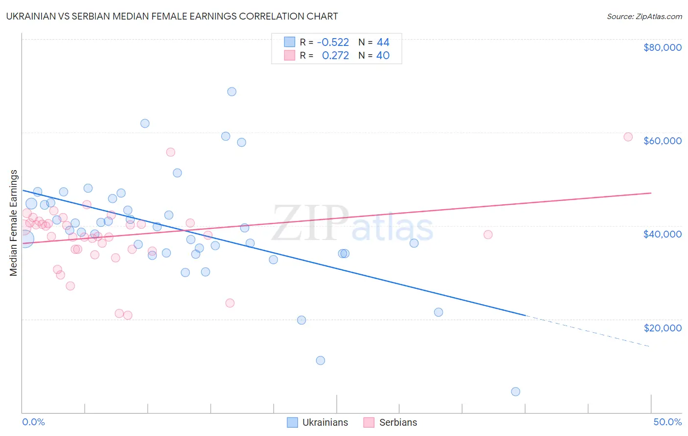 Ukrainian vs Serbian Median Female Earnings