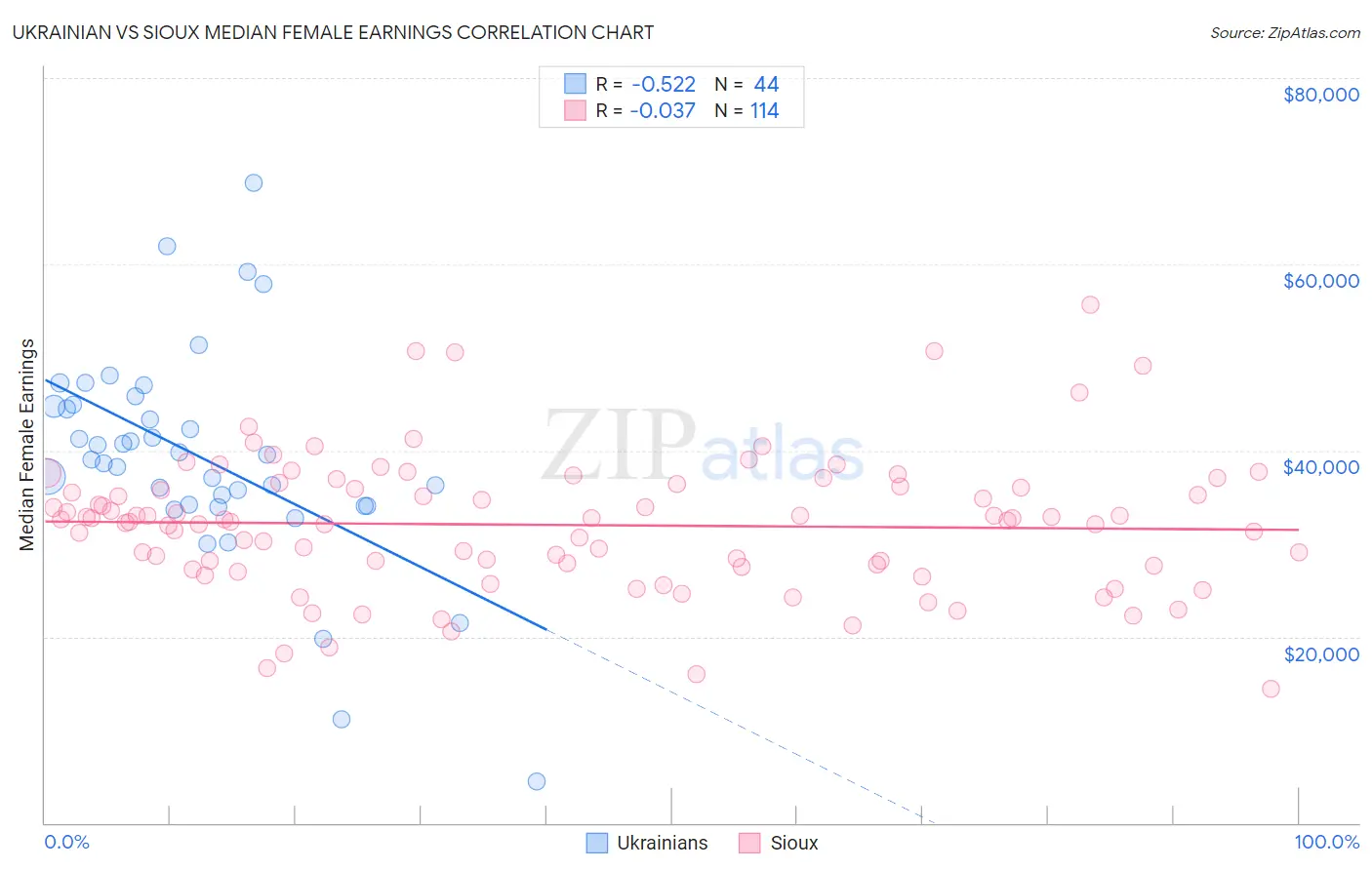 Ukrainian vs Sioux Median Female Earnings