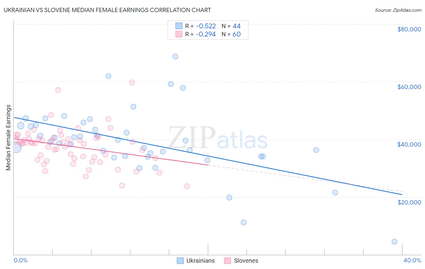 Ukrainian vs Slovene Median Female Earnings