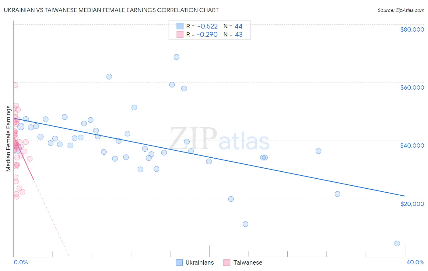 Ukrainian vs Taiwanese Median Female Earnings