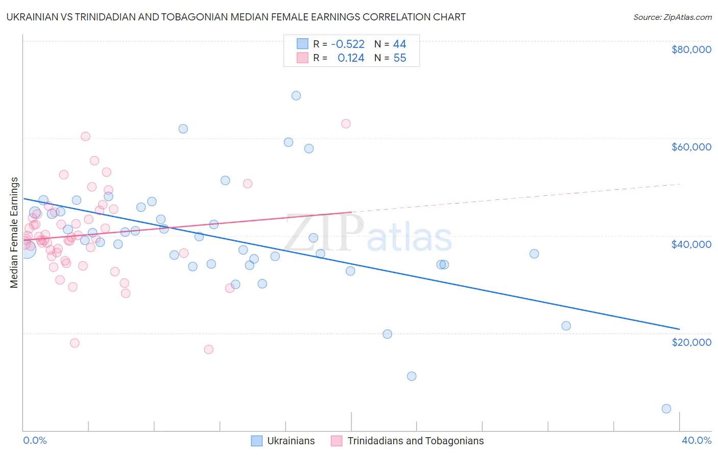 Ukrainian vs Trinidadian and Tobagonian Median Female Earnings