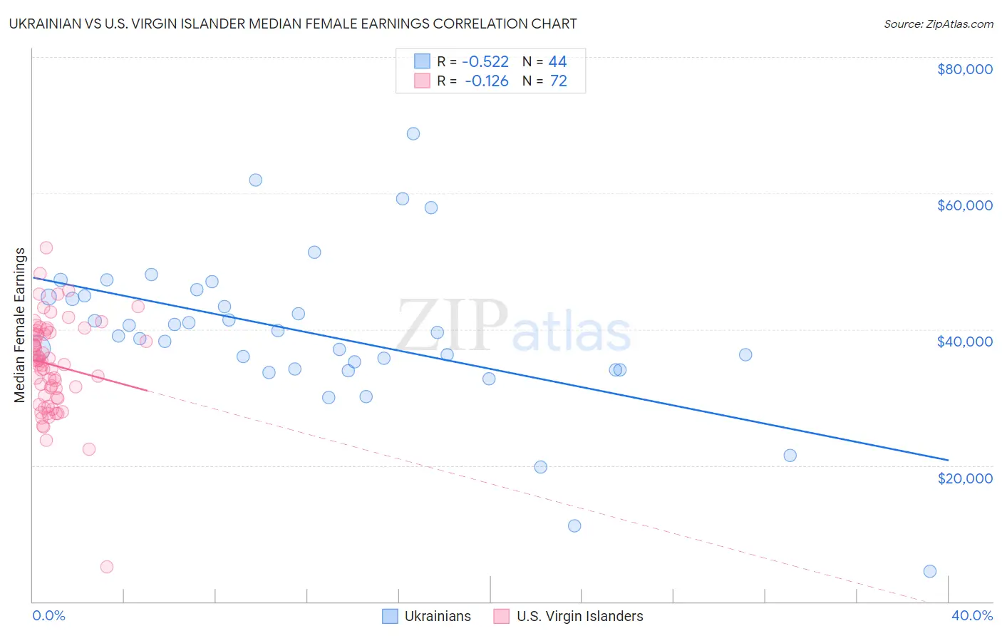 Ukrainian vs U.S. Virgin Islander Median Female Earnings