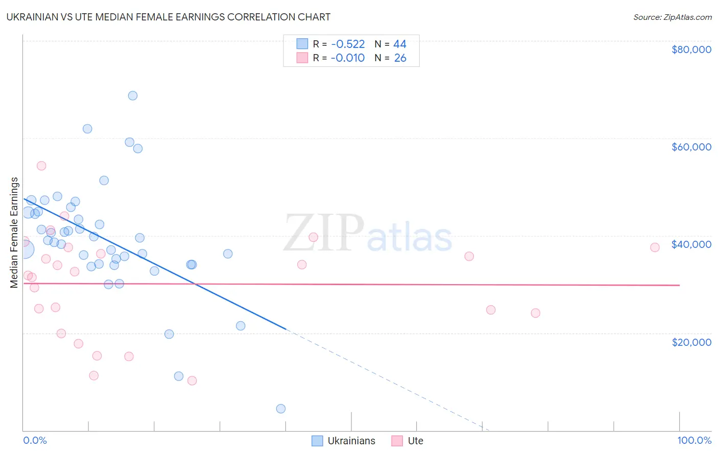 Ukrainian vs Ute Median Female Earnings