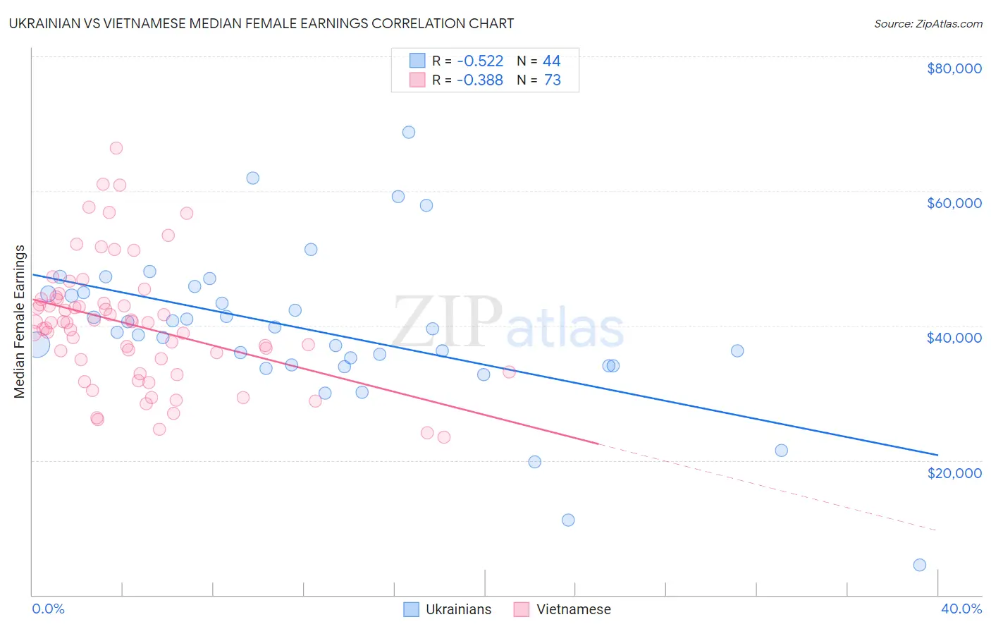 Ukrainian vs Vietnamese Median Female Earnings