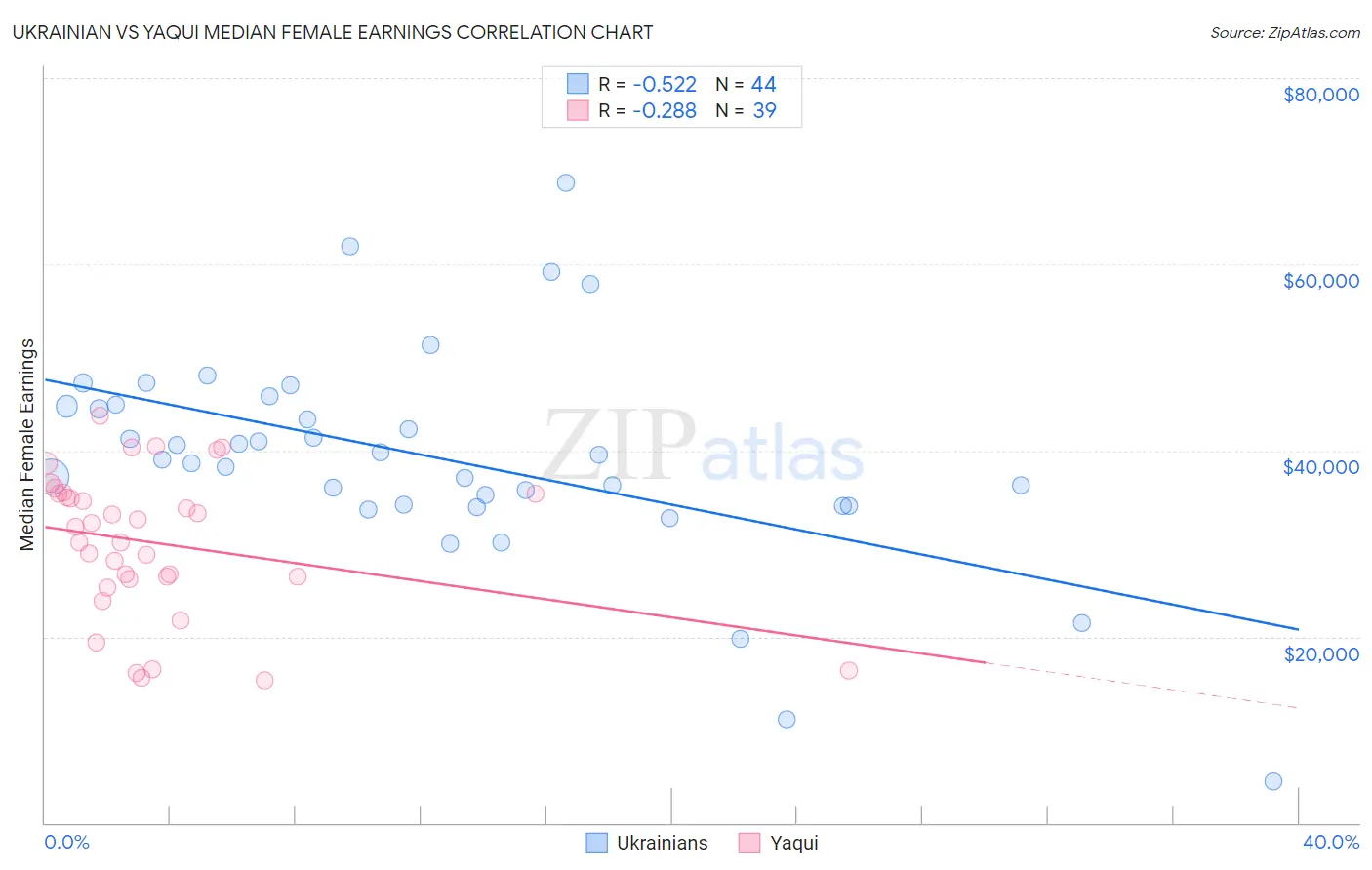 Ukrainian vs Yaqui Median Female Earnings