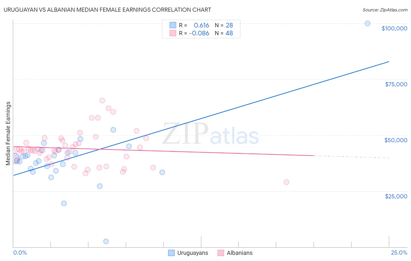 Uruguayan vs Albanian Median Female Earnings