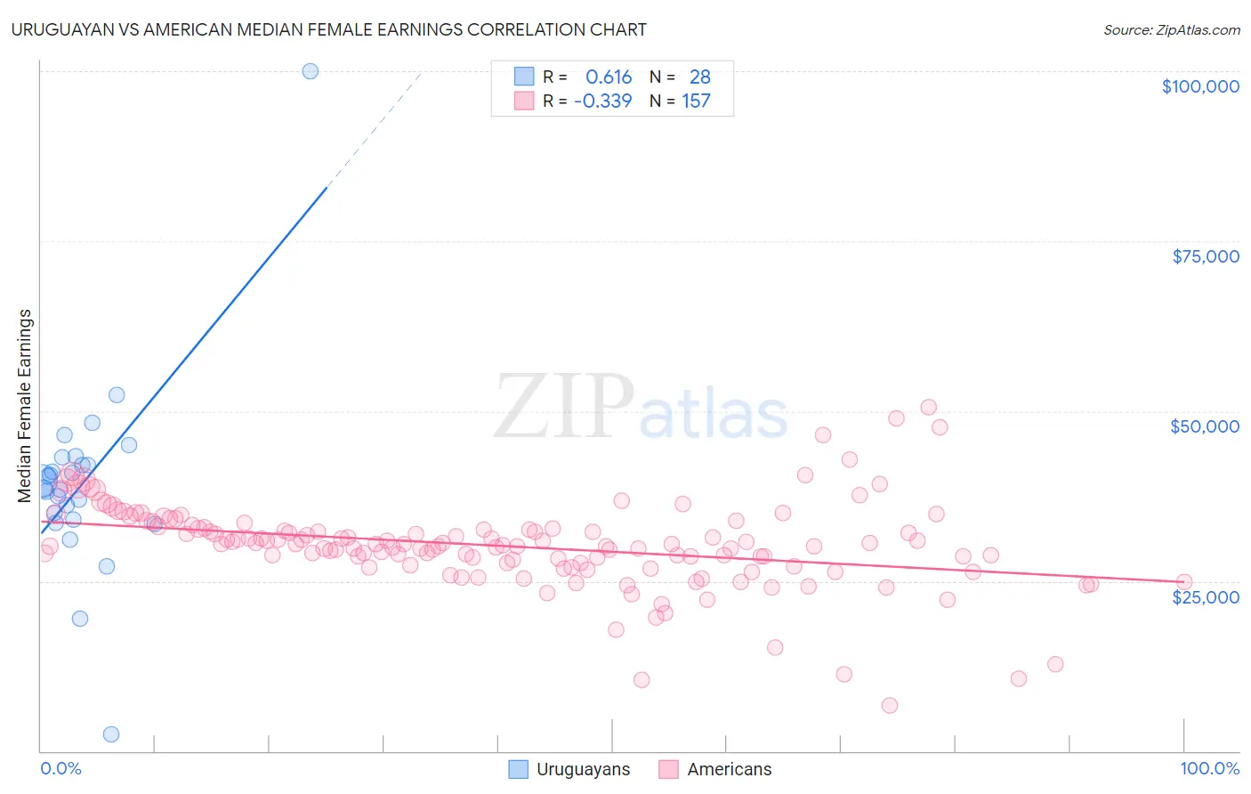 Uruguayan vs American Median Female Earnings