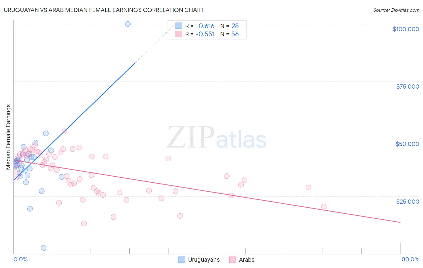 Uruguayan vs Arab Median Female Earnings