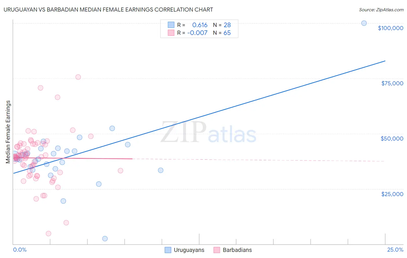 Uruguayan vs Barbadian Median Female Earnings