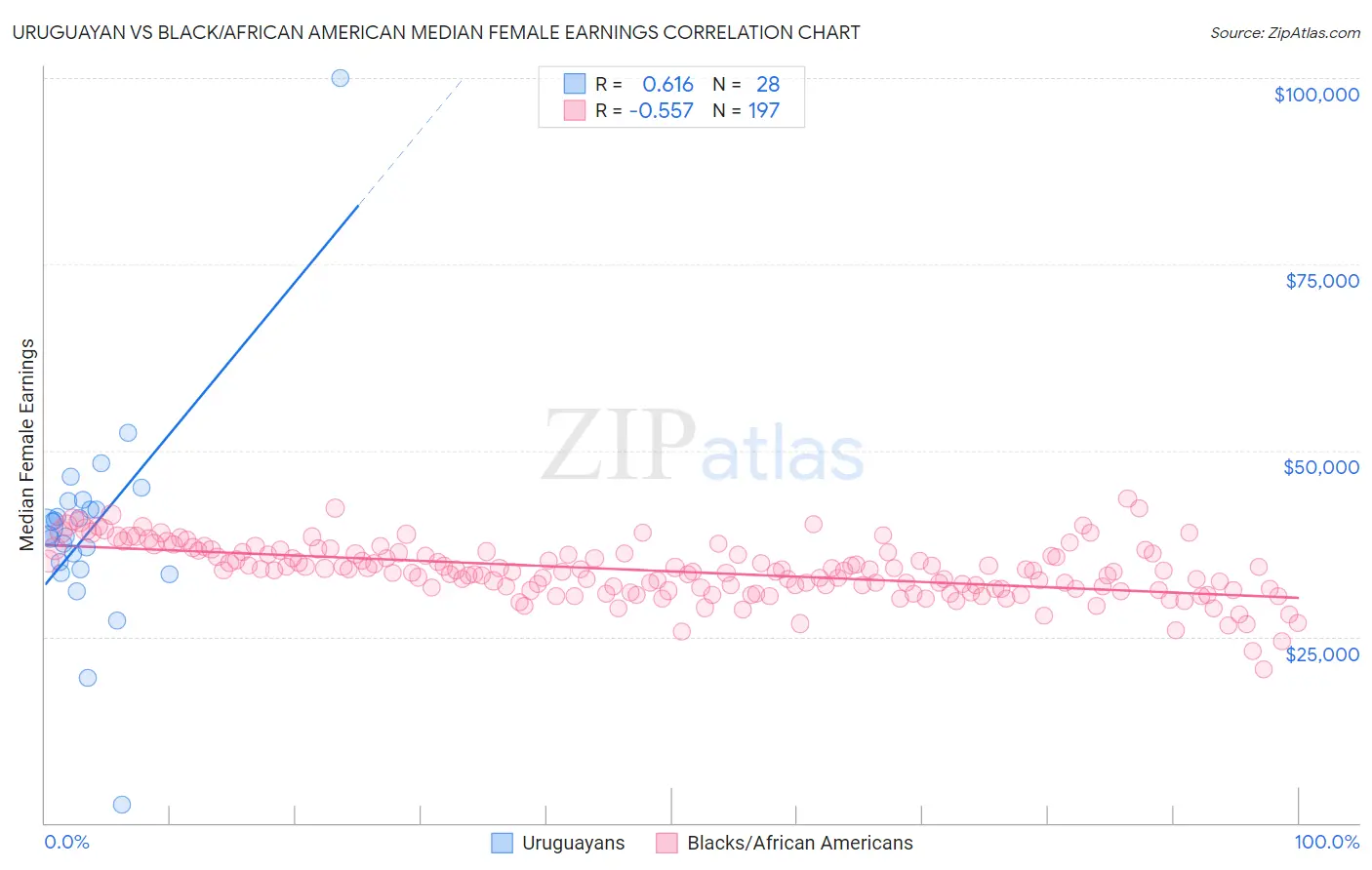 Uruguayan vs Black/African American Median Female Earnings