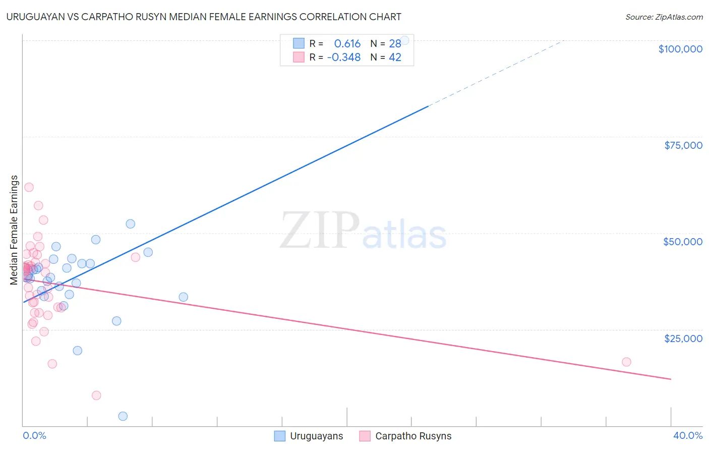 Uruguayan vs Carpatho Rusyn Median Female Earnings