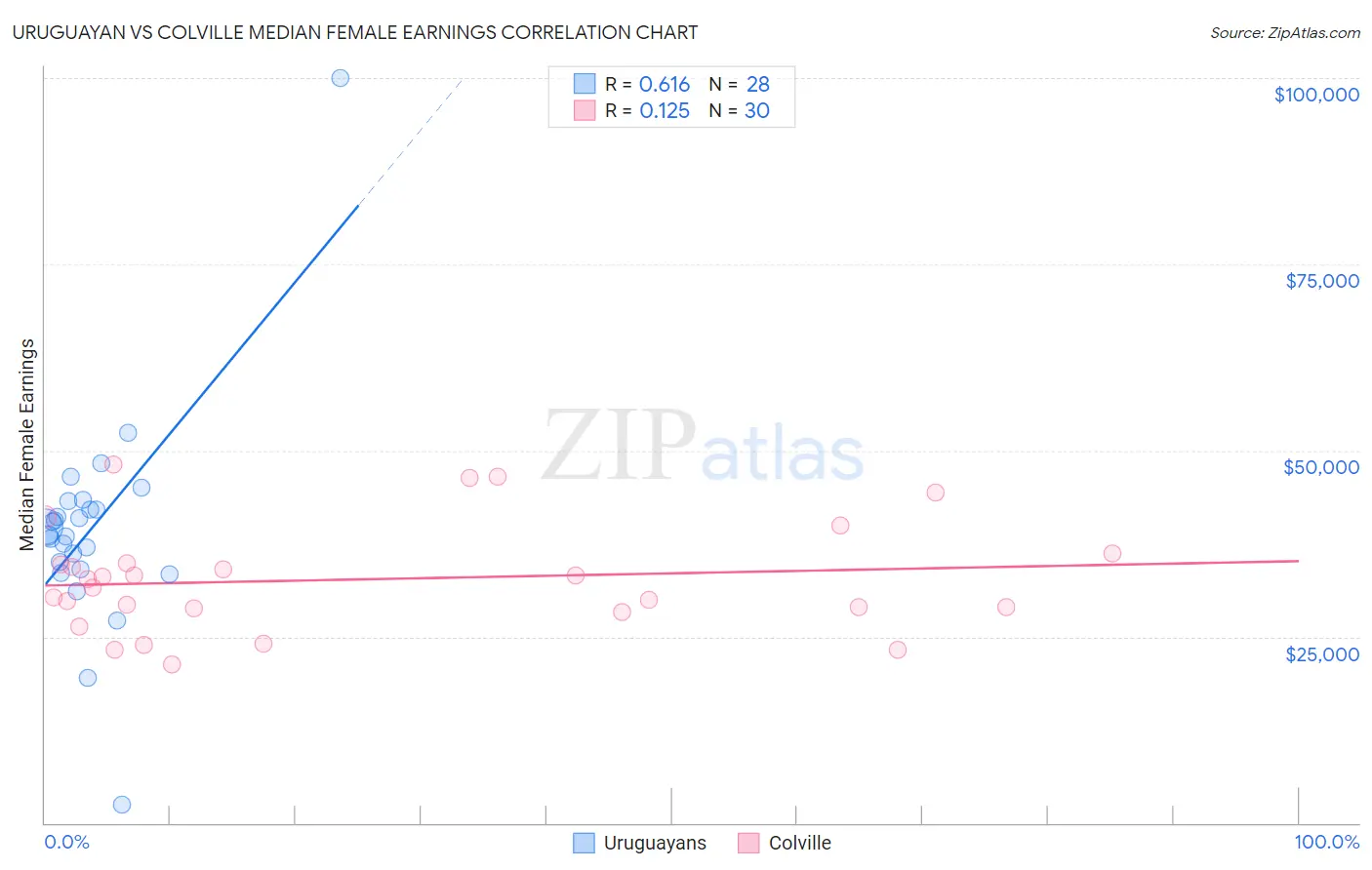 Uruguayan vs Colville Median Female Earnings