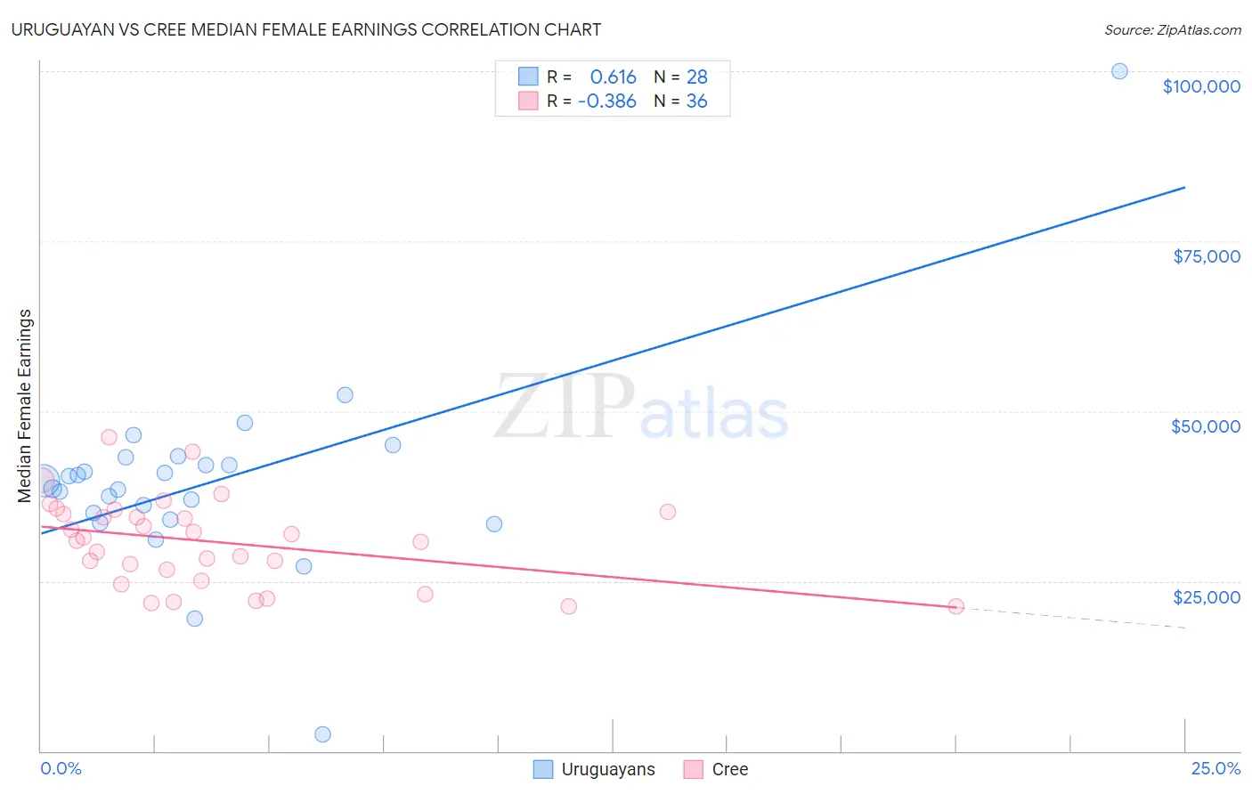 Uruguayan vs Cree Median Female Earnings