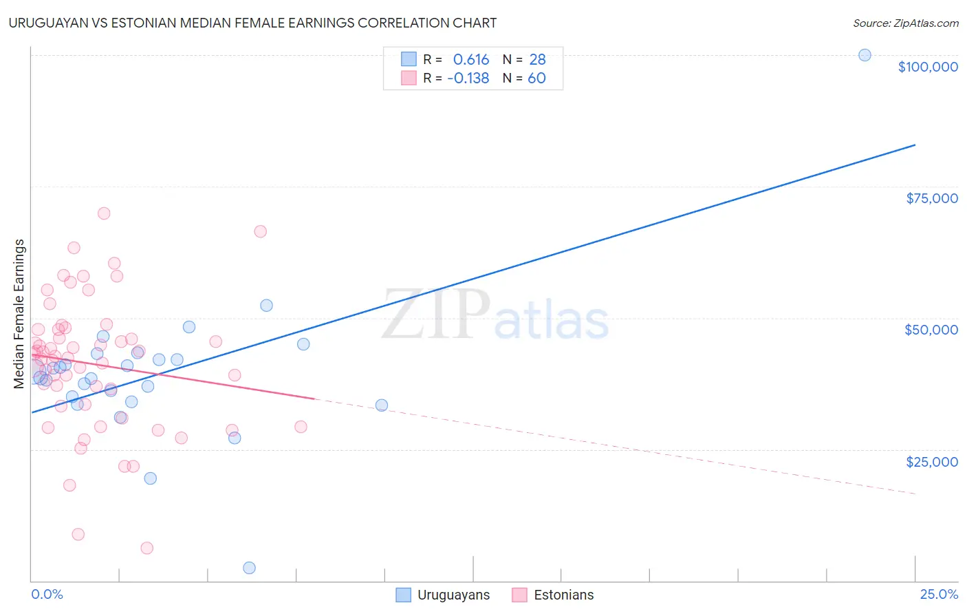 Uruguayan vs Estonian Median Female Earnings