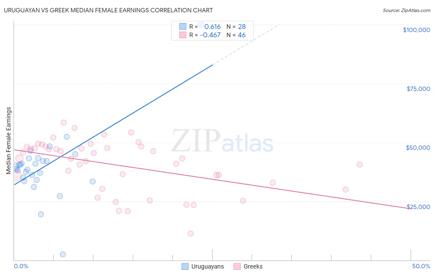 Uruguayan vs Greek Median Female Earnings