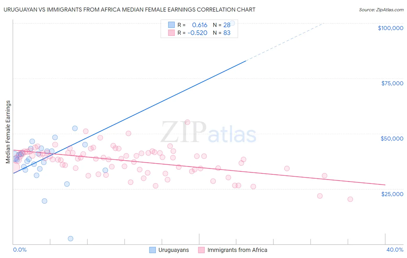 Uruguayan vs Immigrants from Africa Median Female Earnings