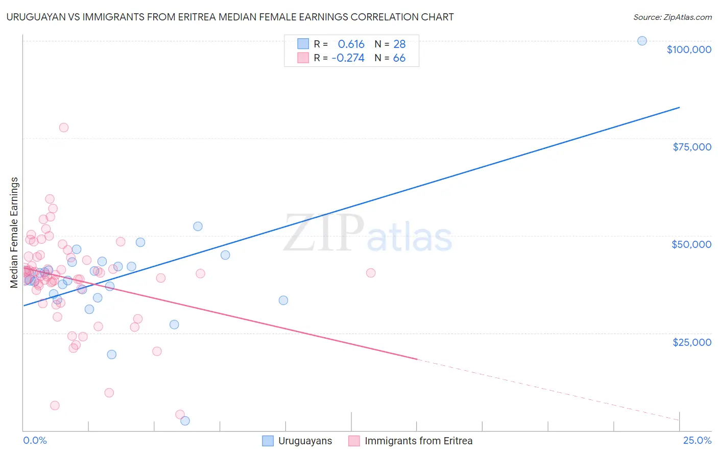 Uruguayan vs Immigrants from Eritrea Median Female Earnings