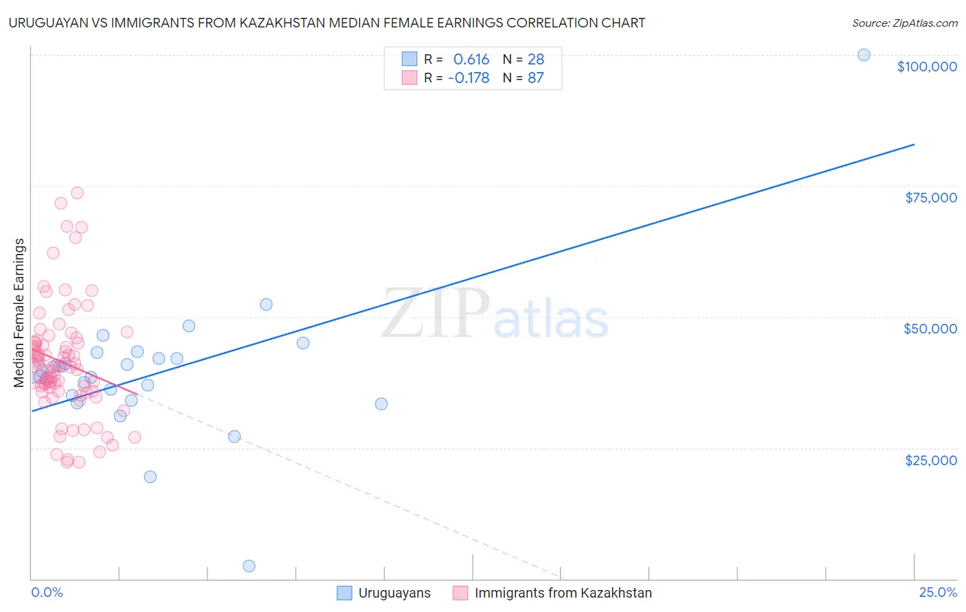 Uruguayan vs Immigrants from Kazakhstan Median Female Earnings