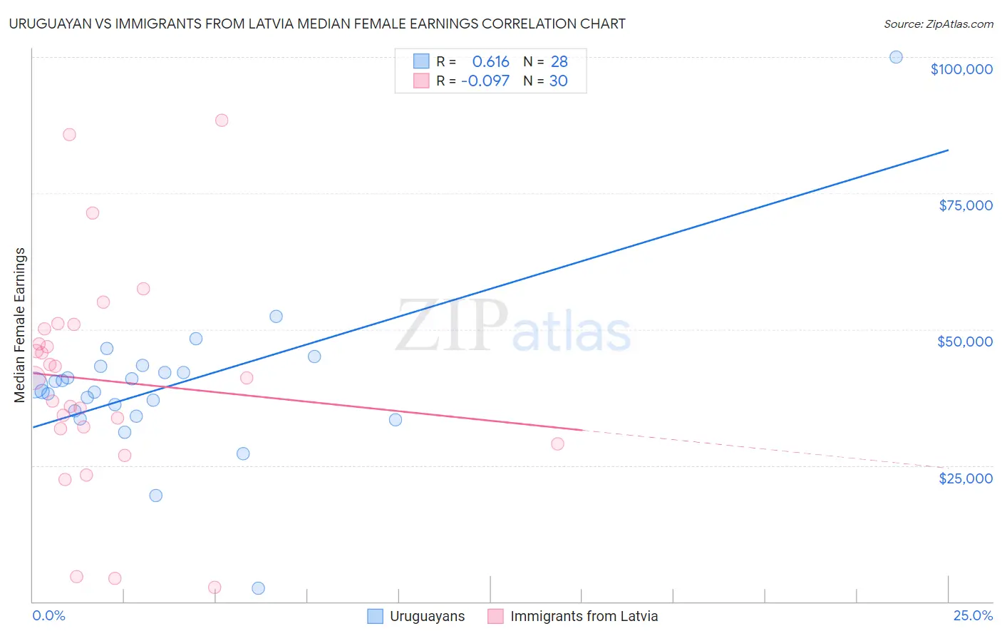 Uruguayan vs Immigrants from Latvia Median Female Earnings