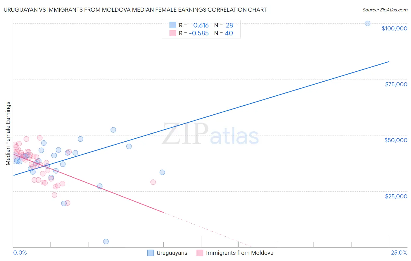 Uruguayan vs Immigrants from Moldova Median Female Earnings