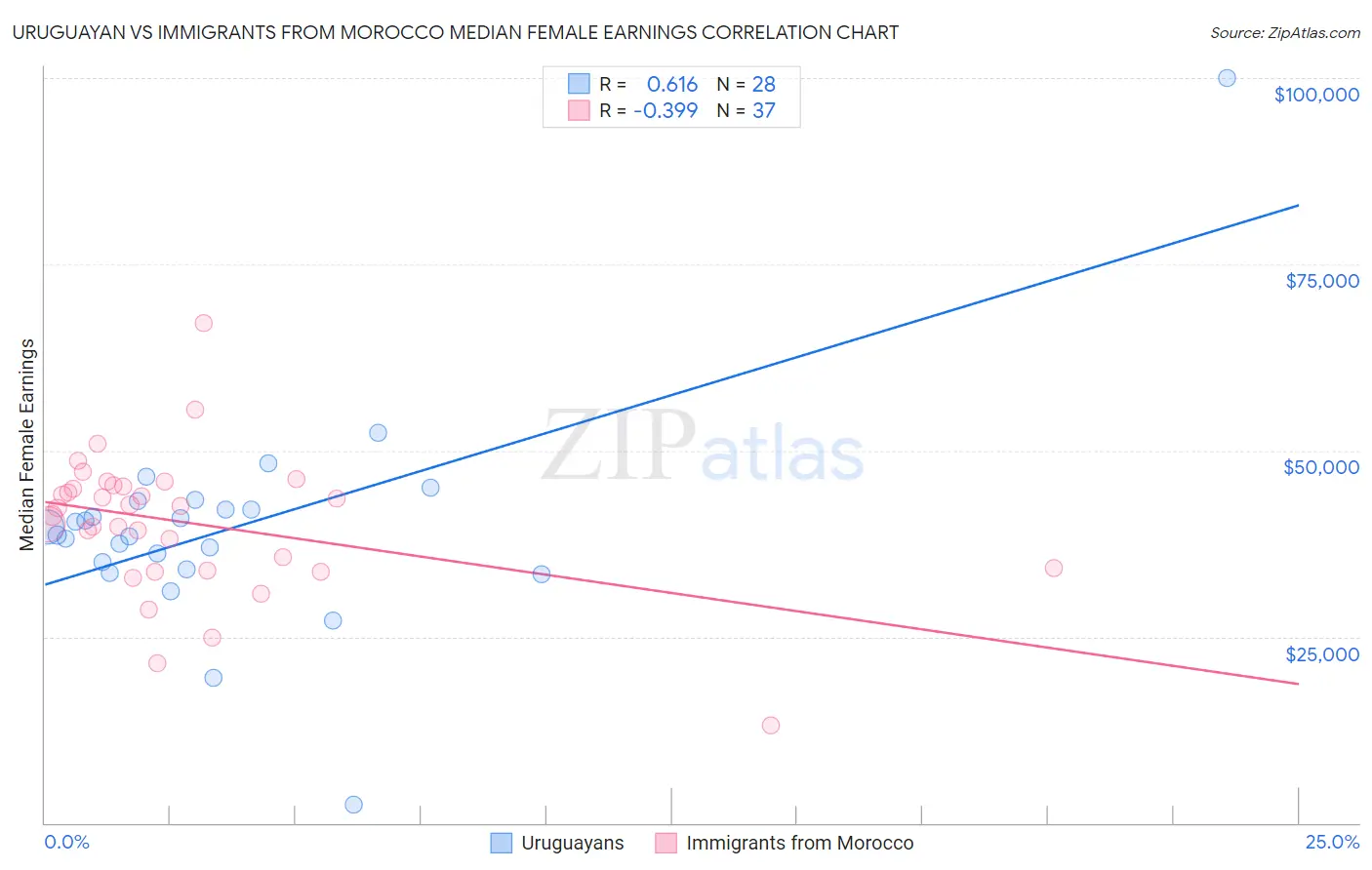 Uruguayan vs Immigrants from Morocco Median Female Earnings
