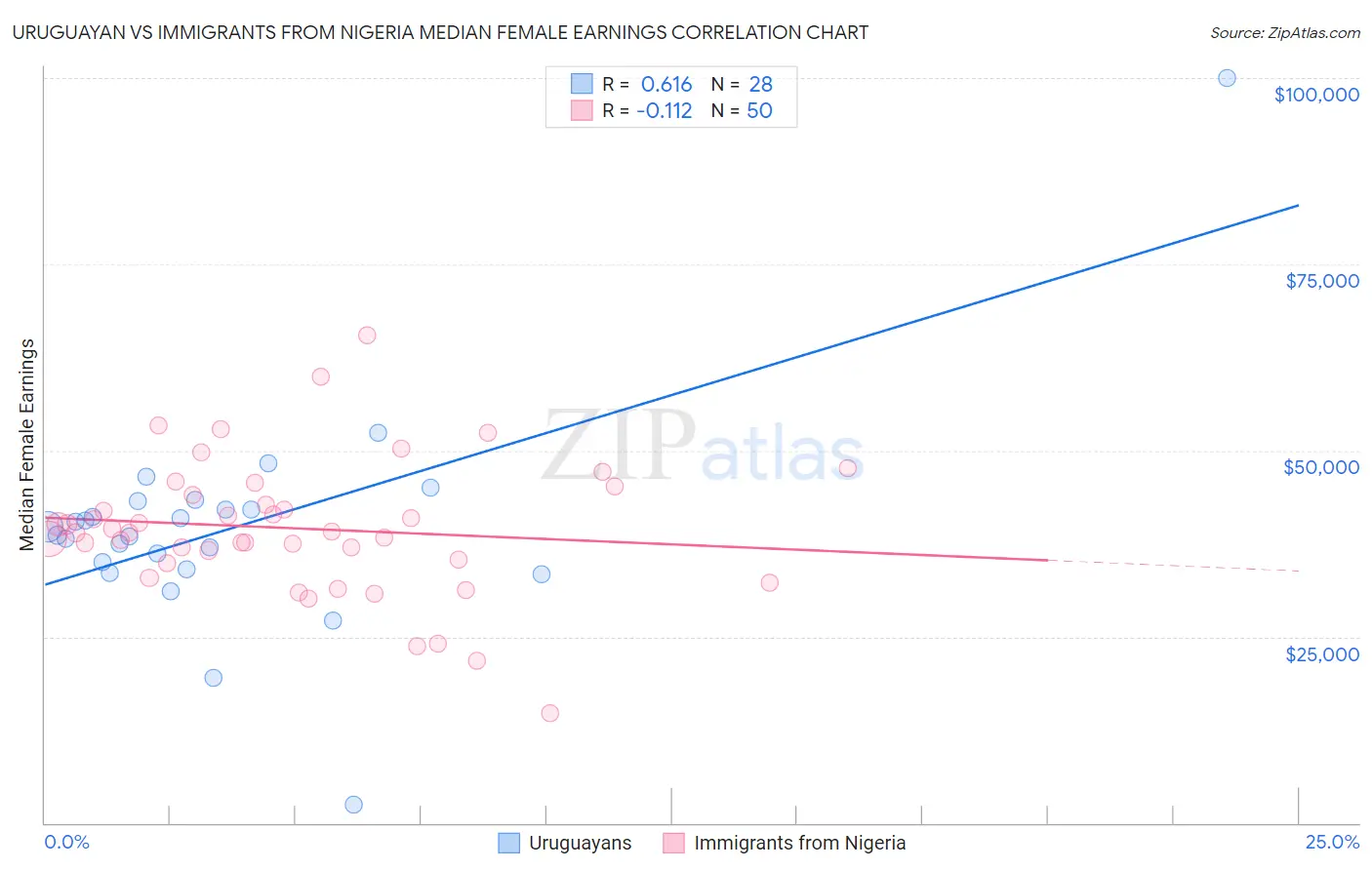 Uruguayan vs Immigrants from Nigeria Median Female Earnings
