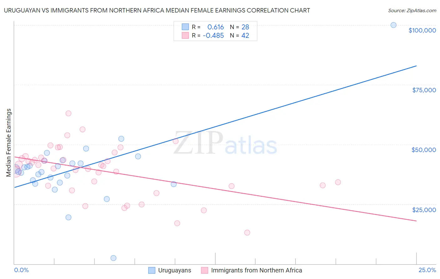 Uruguayan vs Immigrants from Northern Africa Median Female Earnings