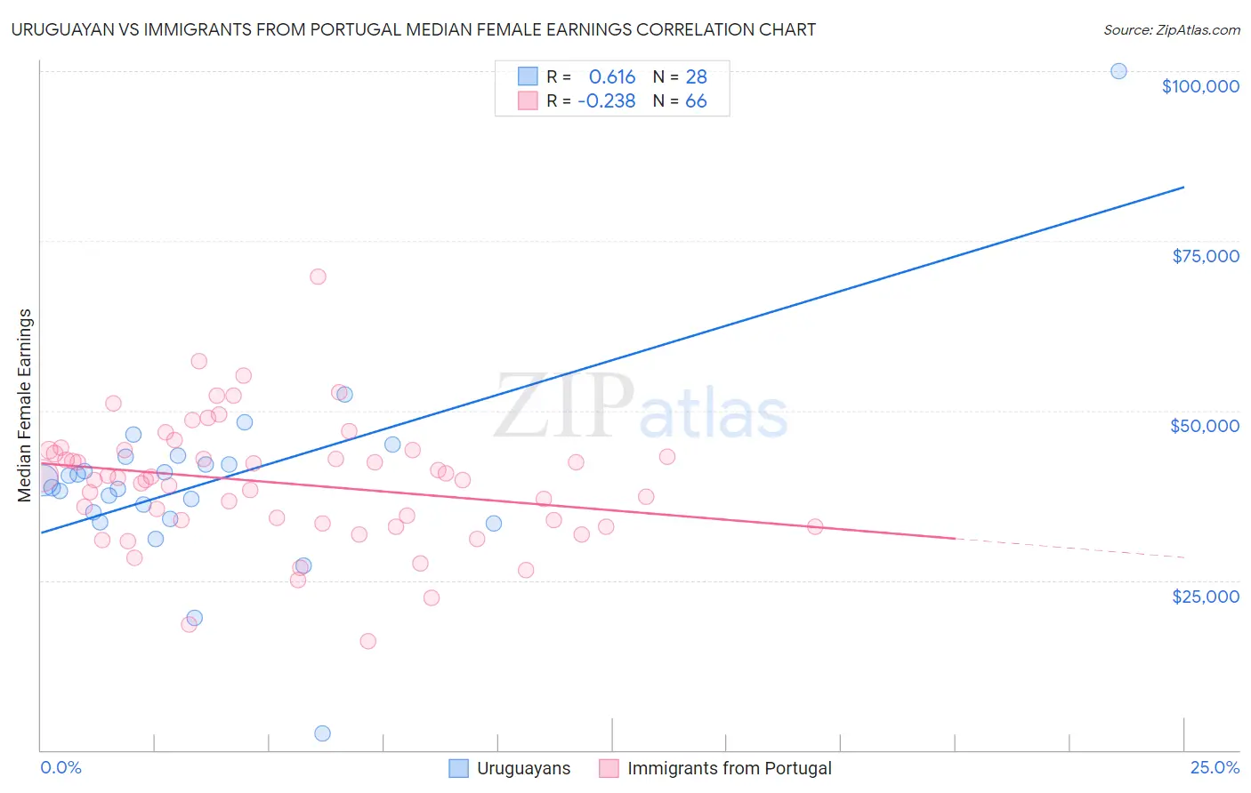 Uruguayan vs Immigrants from Portugal Median Female Earnings