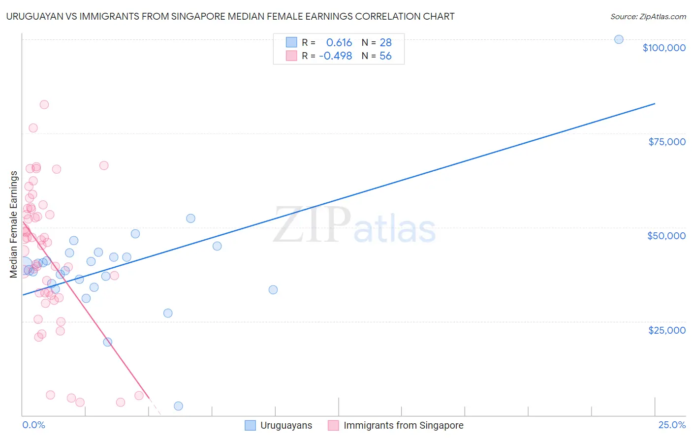 Uruguayan vs Immigrants from Singapore Median Female Earnings