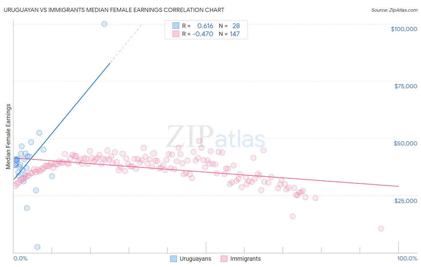 Uruguayan vs Immigrants Median Female Earnings