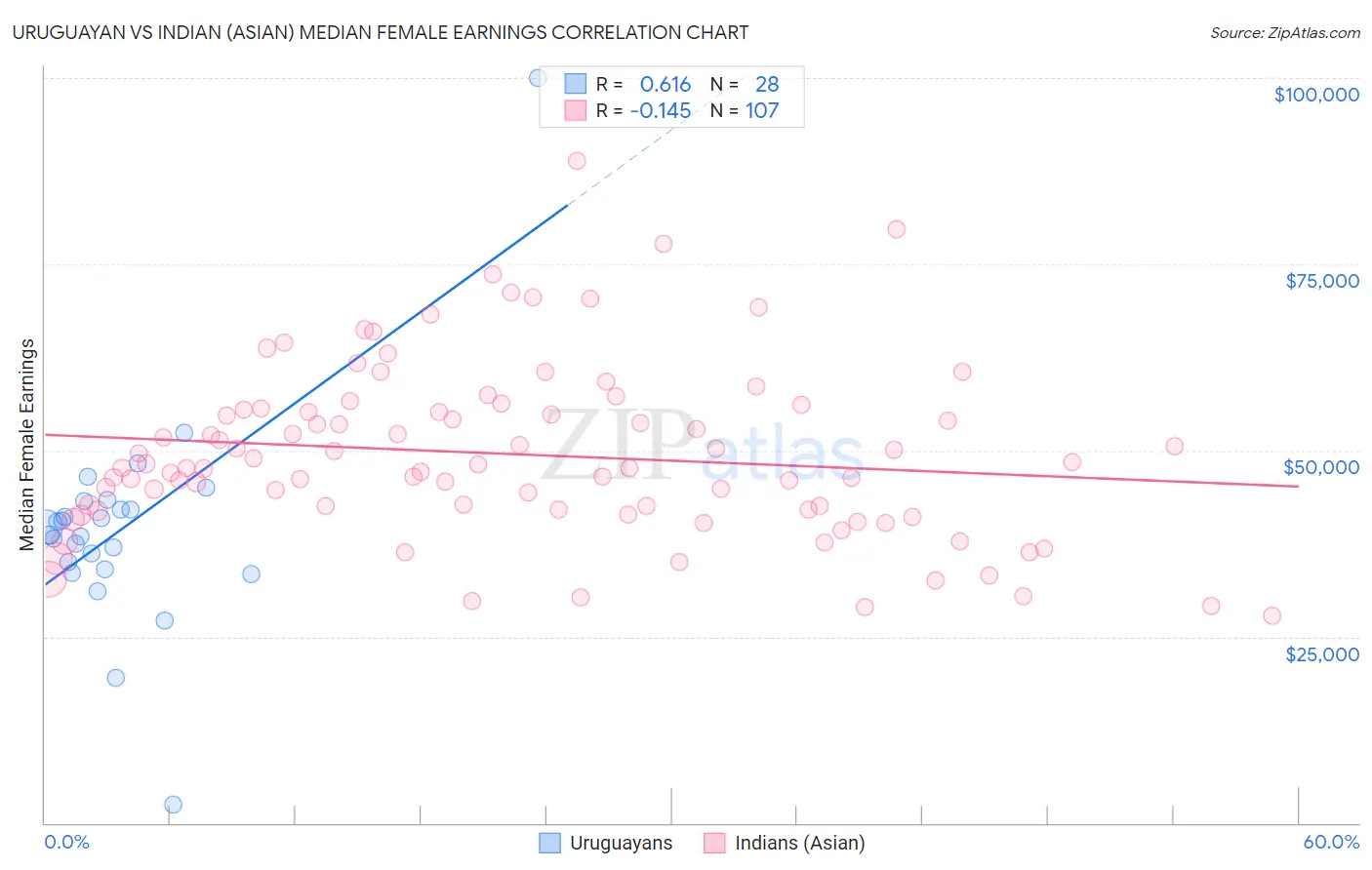 Uruguayan vs Indian (Asian) Median Female Earnings