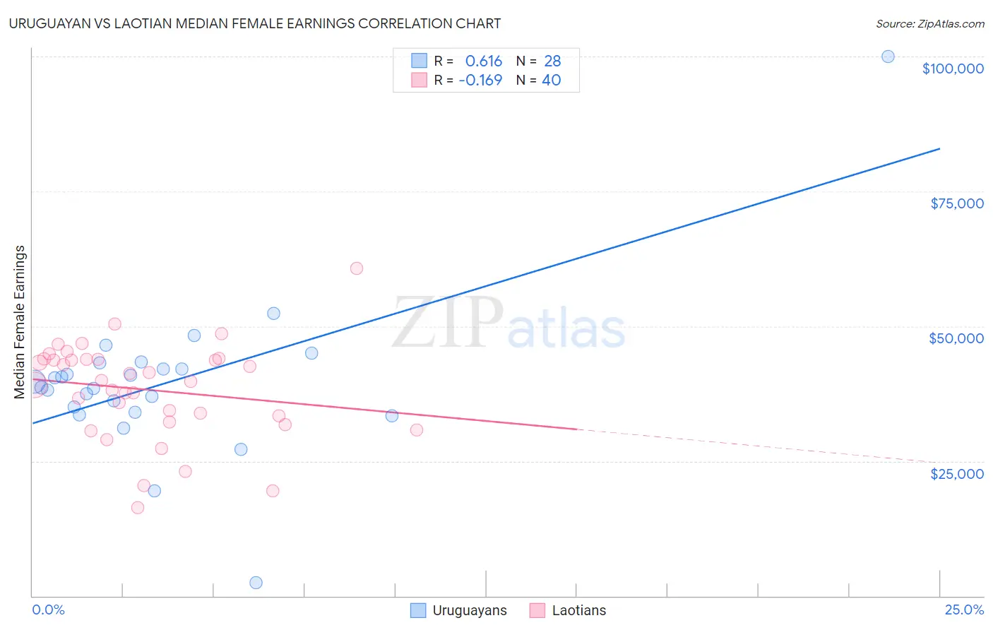 Uruguayan vs Laotian Median Female Earnings