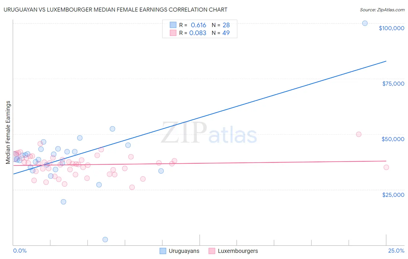 Uruguayan vs Luxembourger Median Female Earnings
