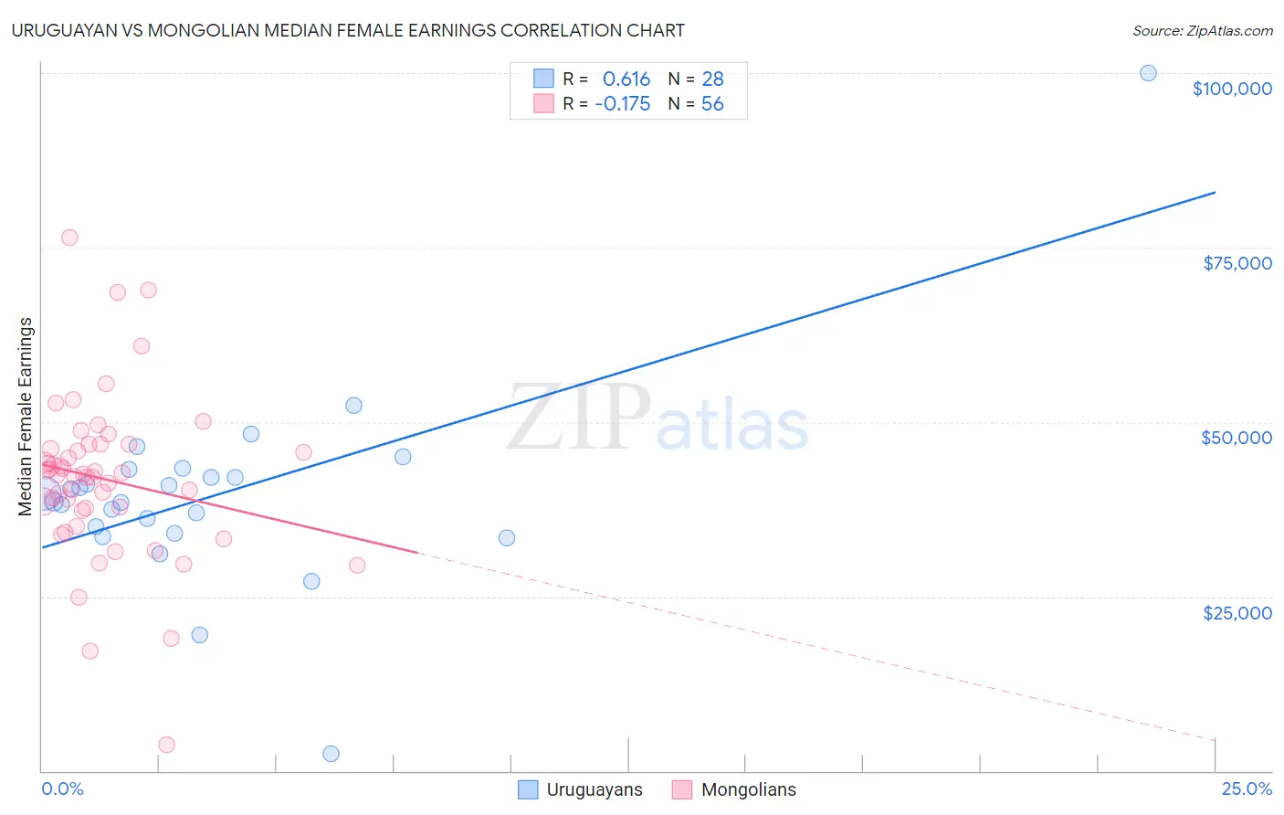 Uruguayan vs Mongolian Median Female Earnings