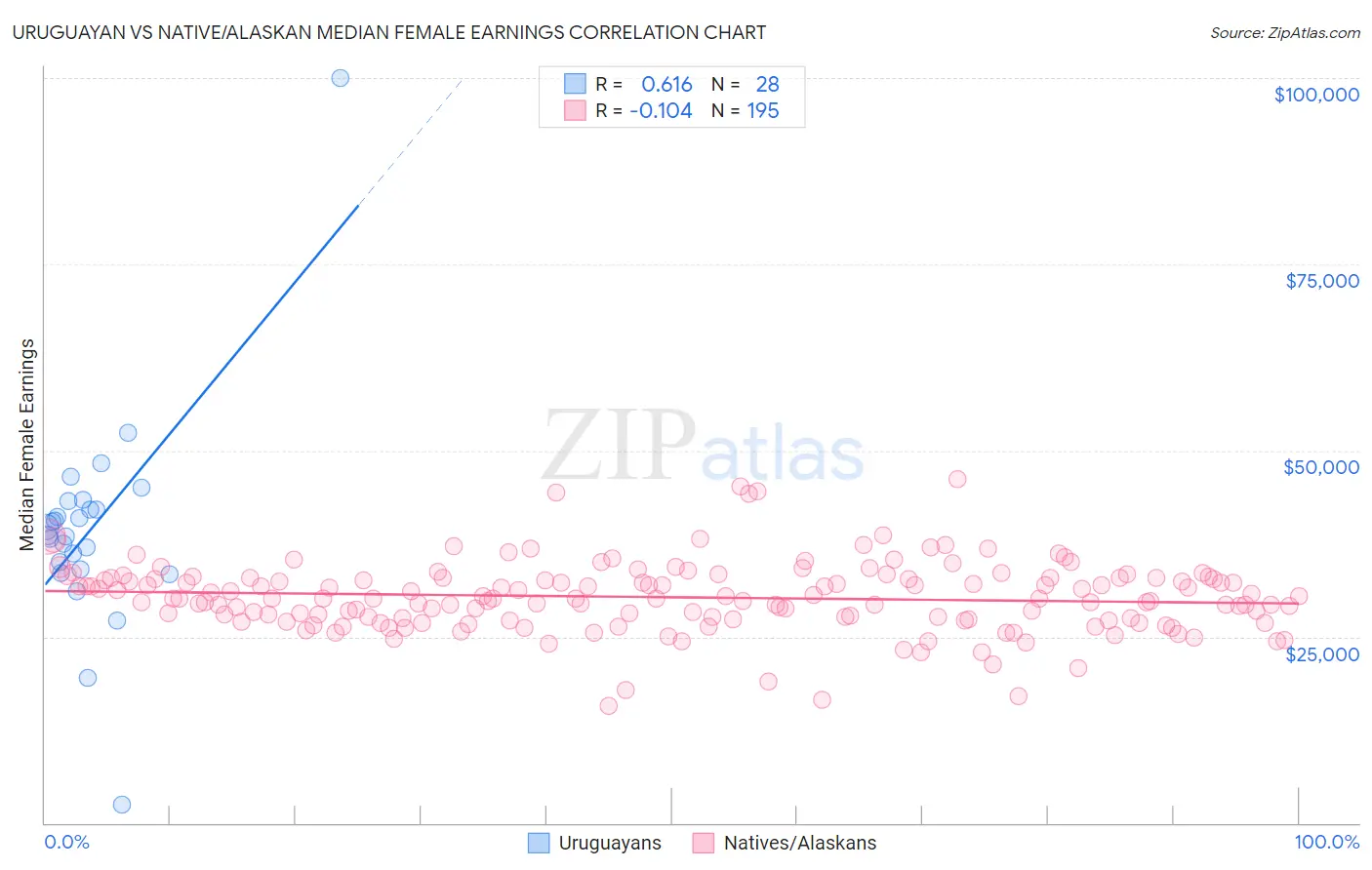 Uruguayan vs Native/Alaskan Median Female Earnings