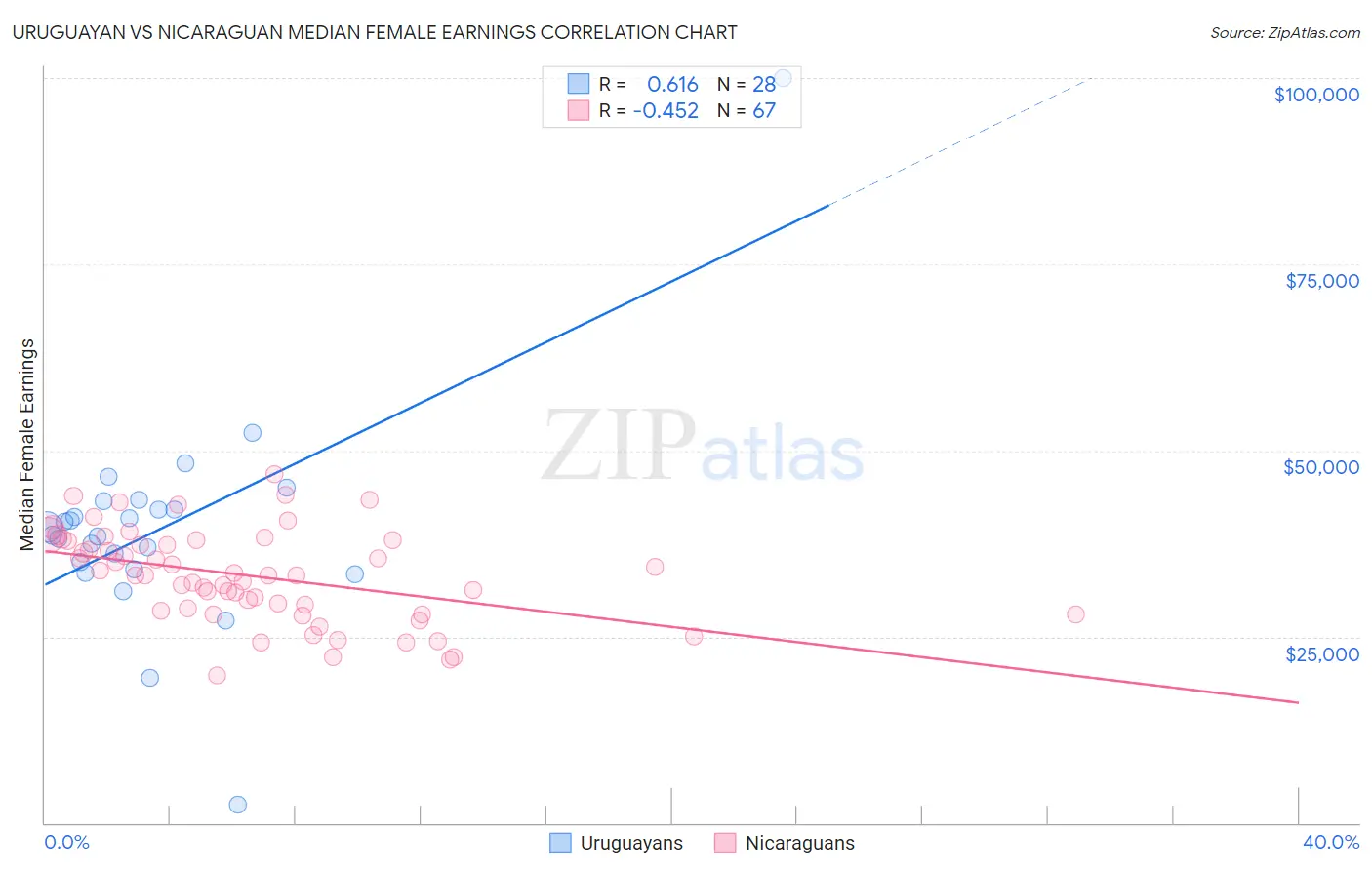 Uruguayan vs Nicaraguan Median Female Earnings