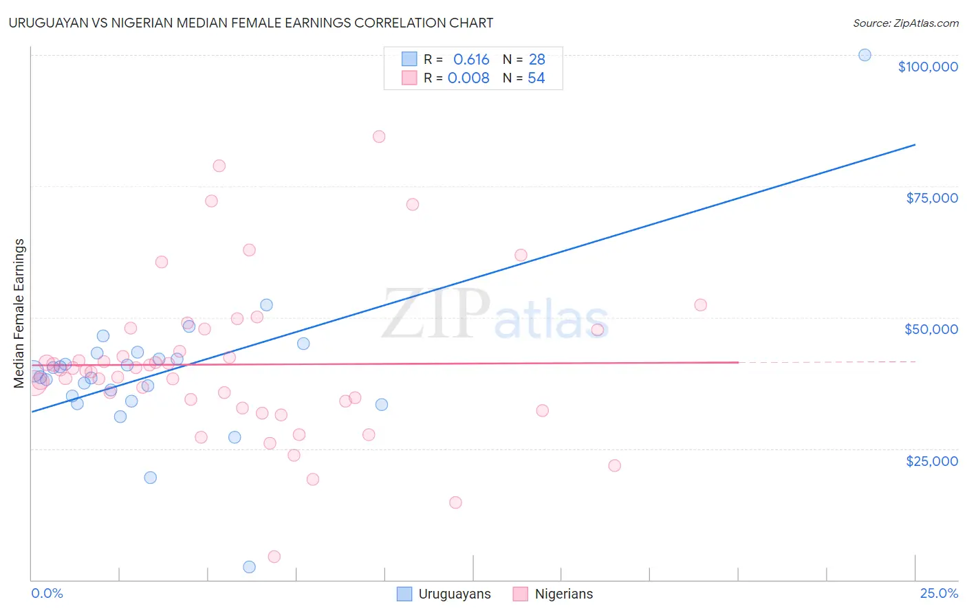 Uruguayan vs Nigerian Median Female Earnings