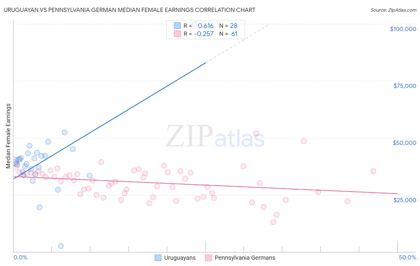 Uruguayan vs Pennsylvania German Median Female Earnings