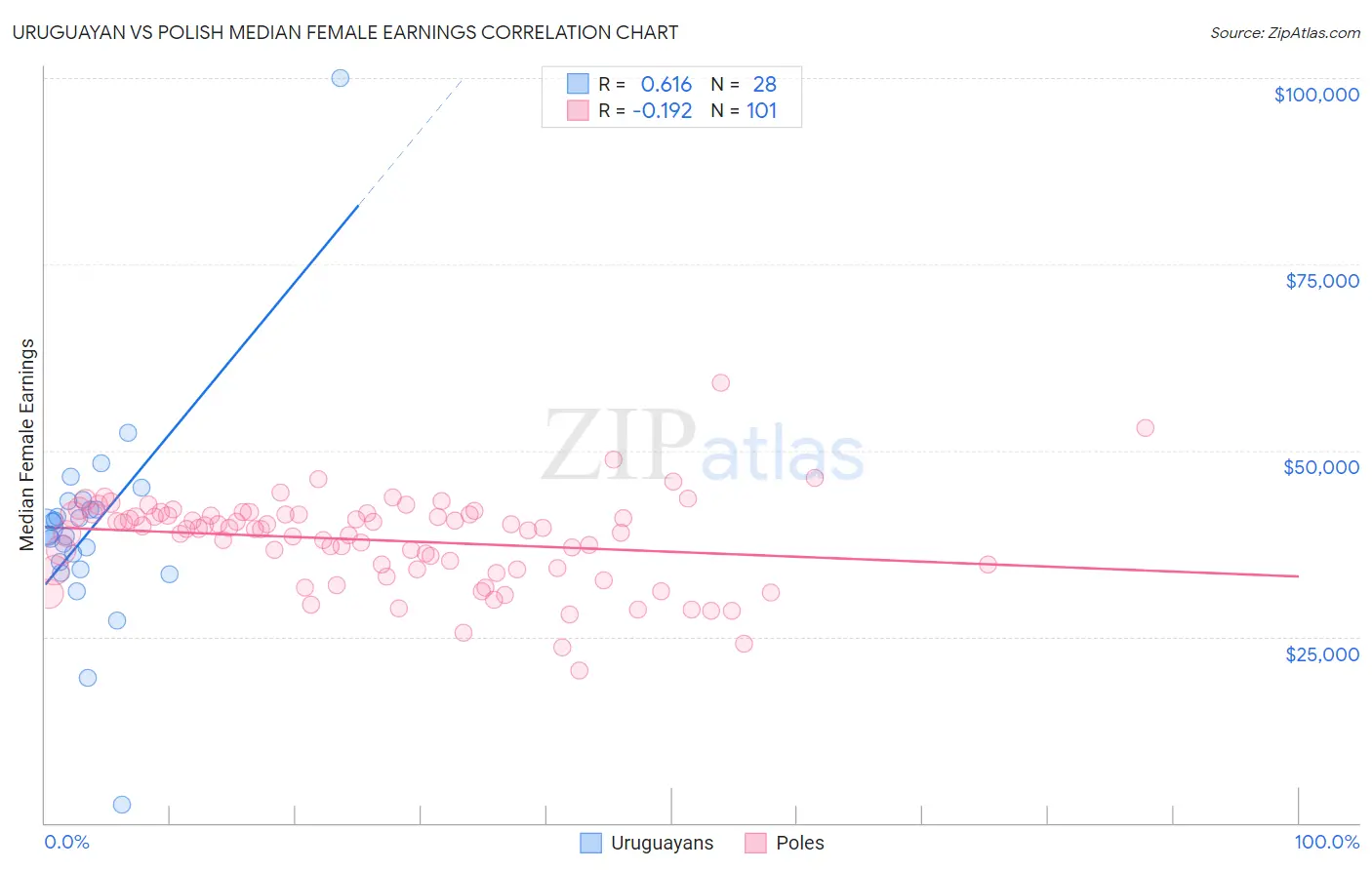 Uruguayan vs Polish Median Female Earnings