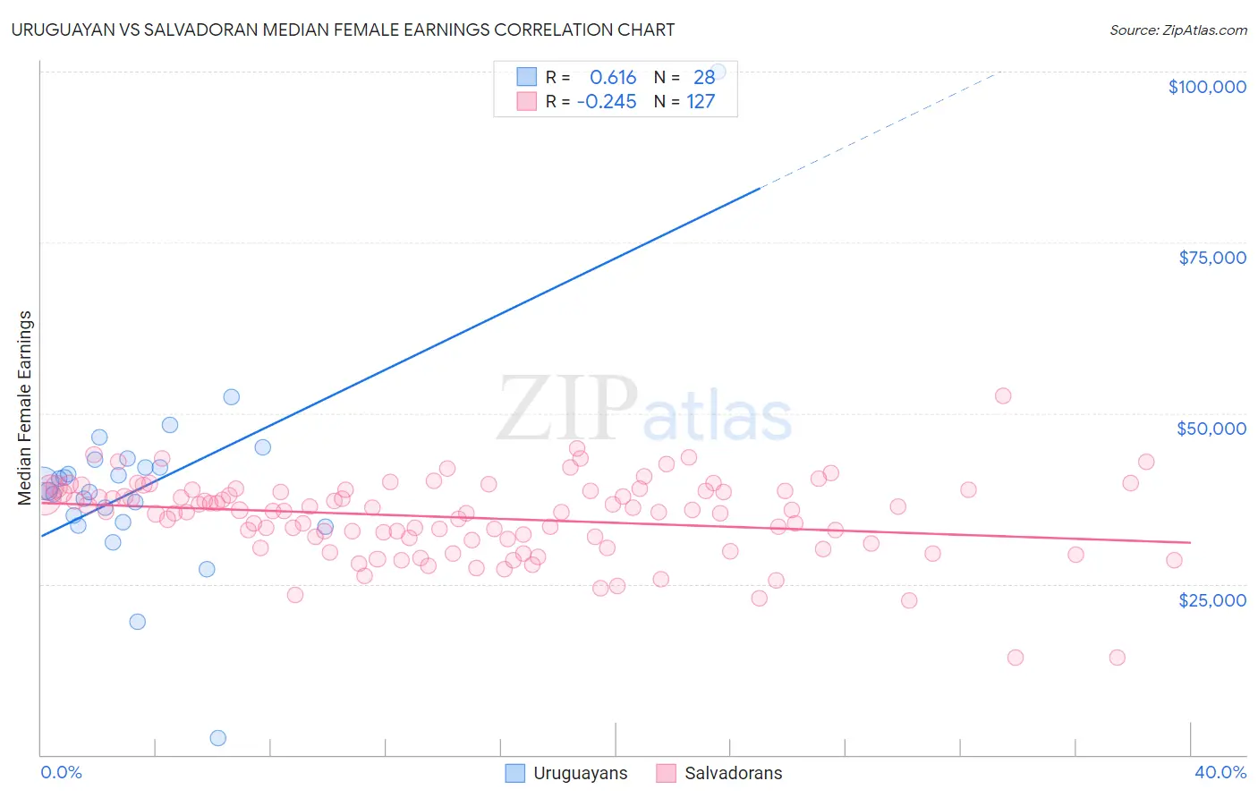 Uruguayan vs Salvadoran Median Female Earnings