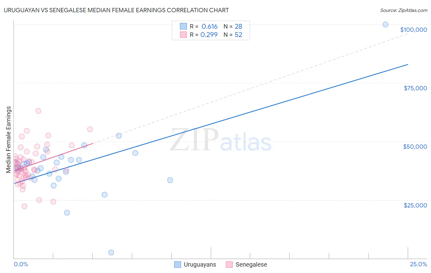 Uruguayan vs Senegalese Median Female Earnings