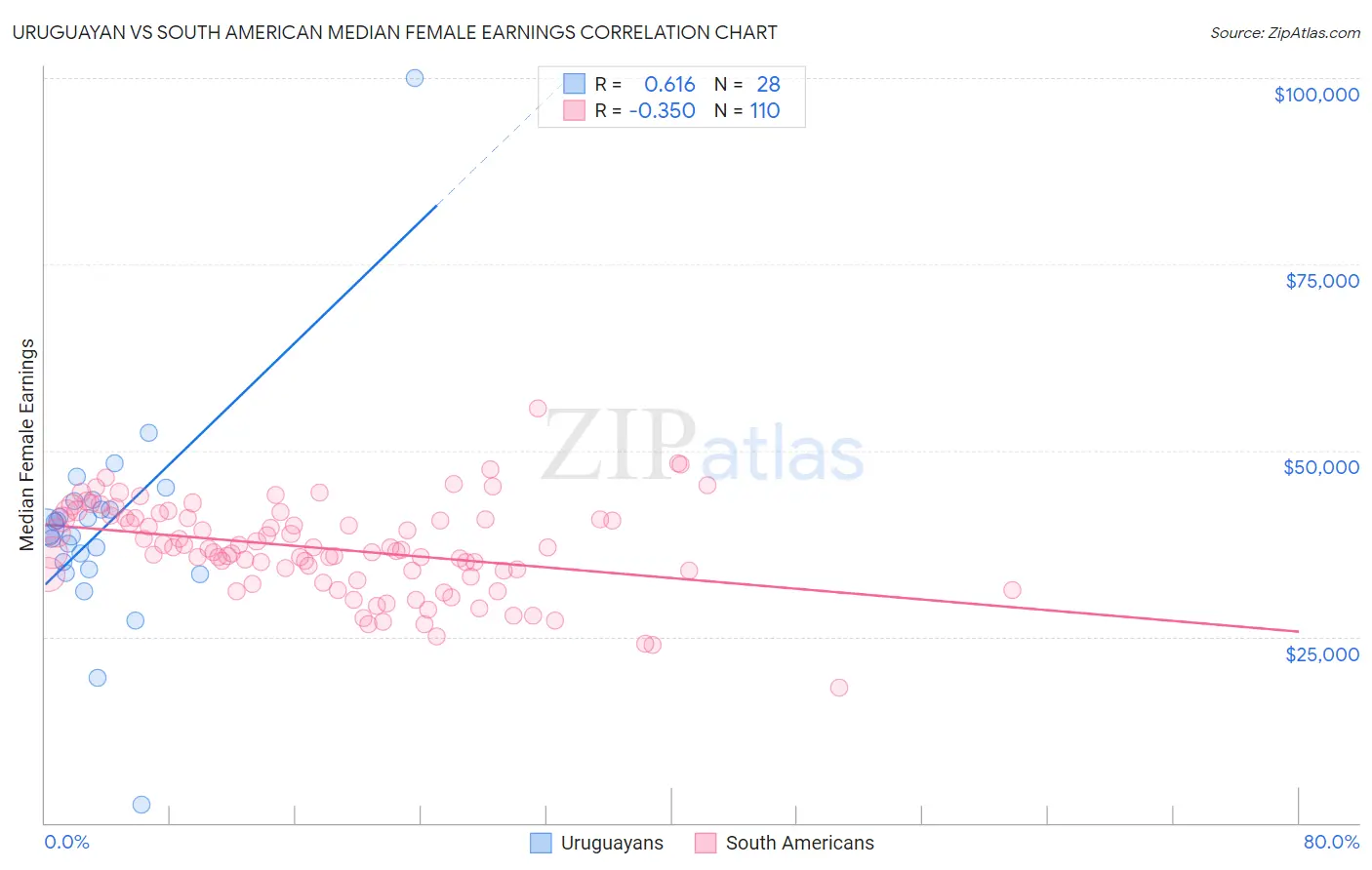Uruguayan vs South American Median Female Earnings