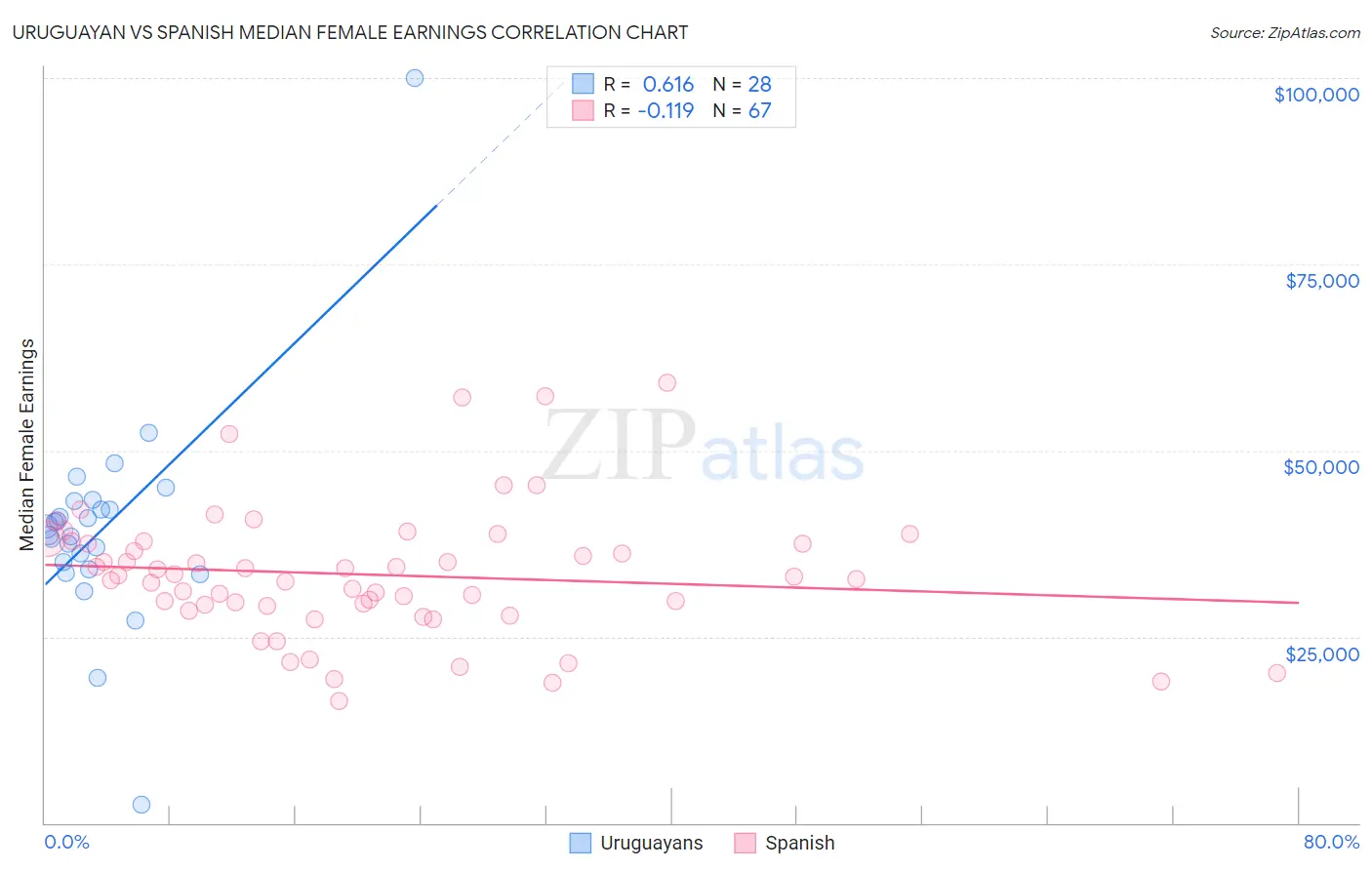 Uruguayan vs Spanish Median Female Earnings