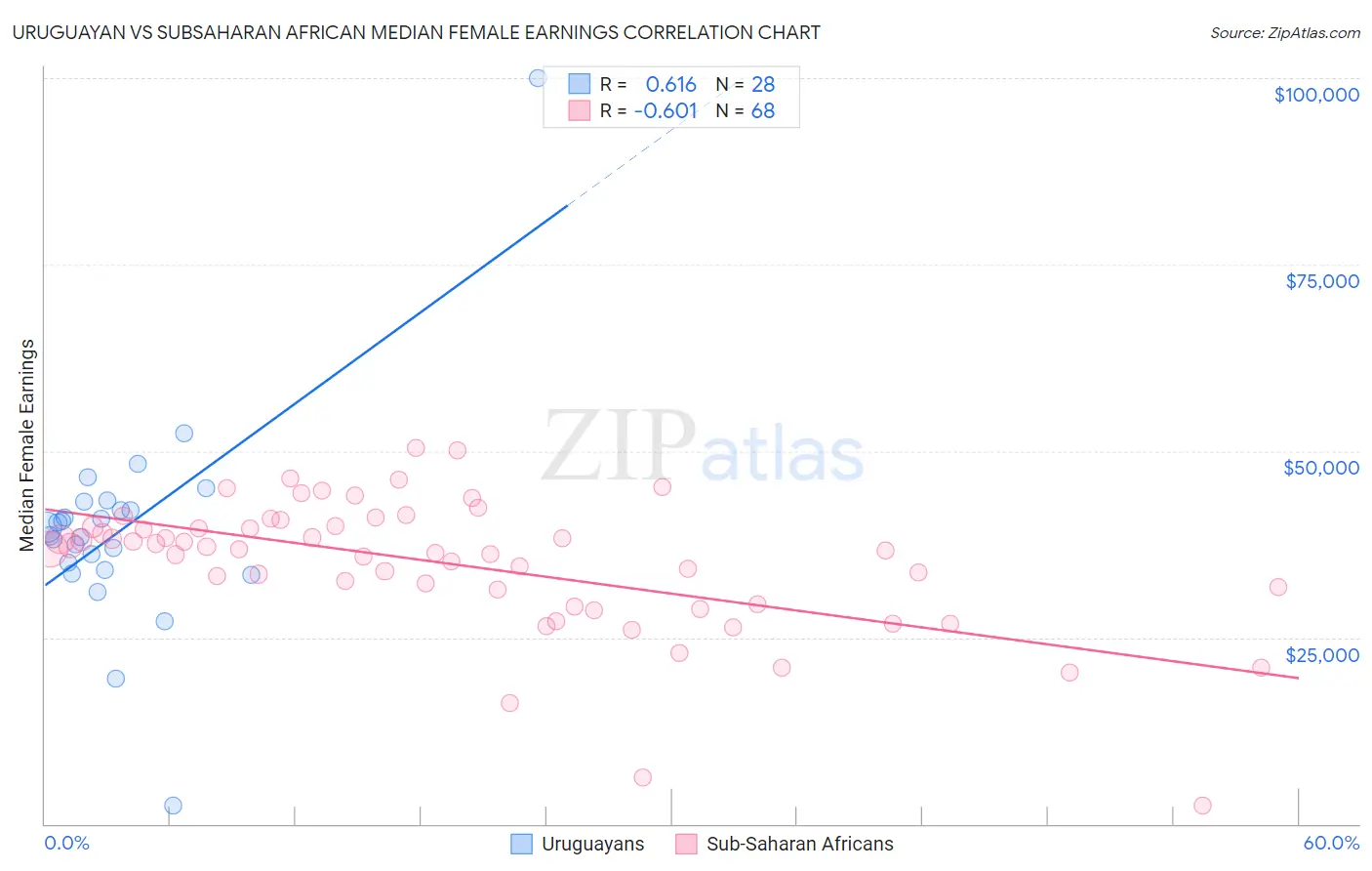 Uruguayan vs Subsaharan African Median Female Earnings
